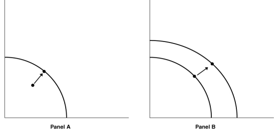 <strong>Refer to the production possibilities frontiers below. Panel A illustrates _____ economic growth and Panel B illustrates _____ economic growth. </strong> A) short-run; short-run B) short-run; long-run C) long-run; long-run D) long-run; short-run