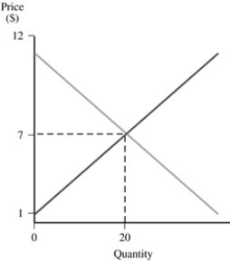 <strong>In the graph, calculate the value of producer surplus in this market. </strong> A) $140 B) $70 C) $60 D) $60