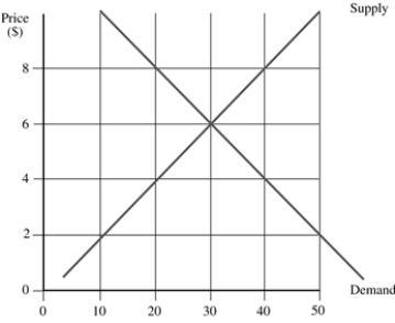<strong>In the graph, if a price floor on soybeans is set at $2 per bushel, the amount of surplus in this market would be _____. </strong> A) 0 bushels B) 10 bushels C) 40 bushels D) 50 bushels