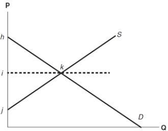 <strong>(Figure: Determining Surplus) In the graph, which shape represents consumer surplus? </strong> A) the triangle hjk B) the line hij C) the line hi D) the triangle hik