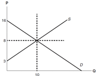 <strong>(Figure: Determining Surplus 4) In the graph, consumer surplus equals _______. </strong> A) $8 B) $10 C) $13 D) $40