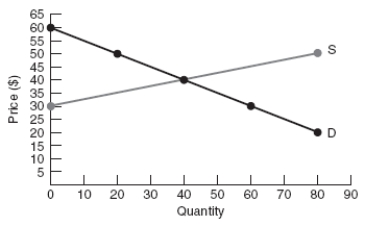 <strong>(Figure: Determining Surplus 5) According to the graph, consumer surplus is _____ and producer surplus is _____ at equilibrium. </strong> A) $400; $200 B) $800; $400 C) $20; $10 D) 40 units; 40 units