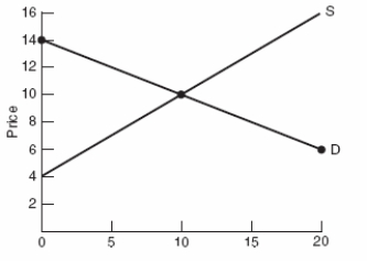 <strong>(Figure: Understanding Surplus and Efficiency) In the graph, what is the sum of consumer and producer surplus? </strong> A) $30 B) $140 C) $50 D) $0