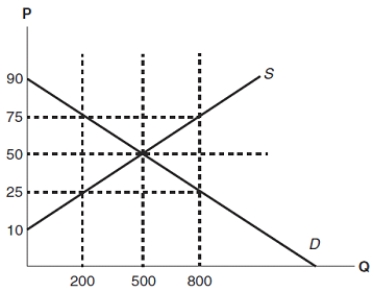 (Figure: Understanding Price Ceilings and Floors) In the graph, a price of $50 would allow for an effective price ceiling.