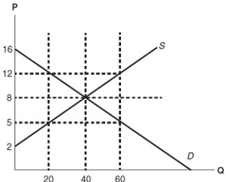 (Figure: Determining Surplus and Loss) In the graph, a price of $5 would allow for an effective price floor.