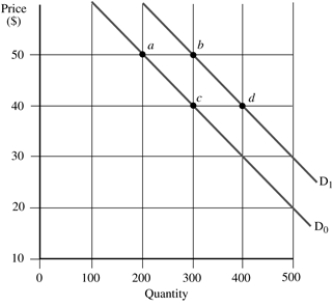 <strong>In the graph, an increase in quantity demanded would be represented by a change from point a to point _____, while a decrease in demand would be represented by a change from point d to point _____. </strong> A) b; b B) b; c C) c; b D) c; c