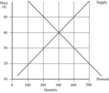 <strong>The graph represents the market for water park admissions. If the price of admission is set at $50, this would result in a _____ of _____ units. </strong> A) shortage; 400 B) shortage; 200 C) surplus; 400 D) surplus; 200