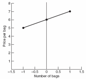 <strong>The equation for the demand curve for bags of Doritos is P = 6 + (-1) × Q. Which graph shows the CORRECT demand curve?</strong> A) B) C)