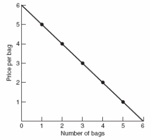<strong>The equation for the demand curve for bags of Doritos is P = 6 + (-1) × Q. Which graph shows the CORRECT demand curve?</strong> A) B) C)