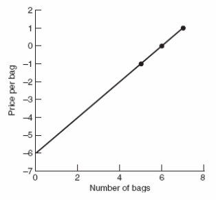 <strong>The equation for the demand curve for bags of Doritos is P = 6 + (-1) × Q. Which graph shows the CORRECT demand curve?</strong> A) B) C)
