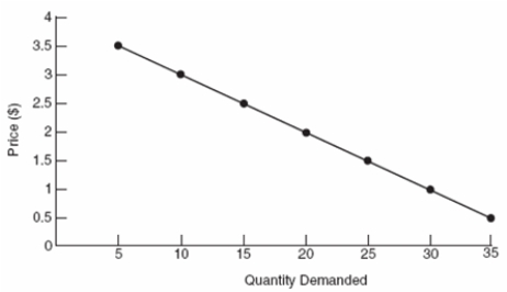 <strong>(Figure: Interpreting Demand Curves) In the demand curve shown, an increase in price from $1 to $2 will: </strong> A) cause quantity demanded to rise from 20 units to 30 units. B) cause quantity demanded to fall from 30 units to 20 units. C) have no impact on sales. D) make buyers angry.