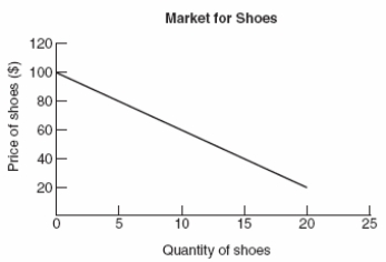 <strong>(Figure: Market for Shoes) The graph represents: </strong> A) an individual's willingness to pay. B) the price system. C) the law of supply. D) the law of demand.
