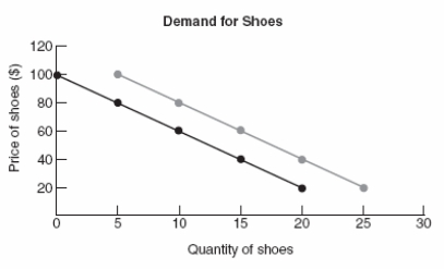 <strong>(Figure: Demand for Shoes) A shift to the right of the demand curve would NOT be caused by a(n): </strong> A) decrease in the population. B) increase in income given that shoes are a normal good. C) decrease in the price of a complement. D) increase in the price of a substitute.