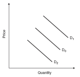 (Figure: Predicting Demand Shifts) Which factor would change demand from D<sub>0</sub> to D<sub>1</sub>?