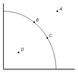 <strong>(Figure) The area between which two points on the production possibilities frontier could represent an improvement in productive efficiency? </strong> A) from A to B B) from B to C C) from C to B D) from D to B