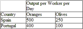 <strong>Using the productivity rates for Spain and Portugal, which statement is TRUE? </strong> A) Spain has a comparative advantage in olives. B) Portugal has a comparative advantage in olives. C) Both Portugal and Spain have a comparative advantage in oranges. D) Both Spain and Portugal have a comparative advantage in olives.