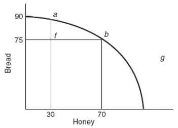 (Figure: Bread and Honey) In the graph, a move from point a to point b costs: