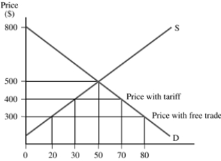 <strong>In the market for surfboards seen in the graph, in autarky this country imports _____ units, while with free trade the country imports _____ units. </strong> A) 0; 80 B) 0; 60 C) 50; 80 D) 50; 60