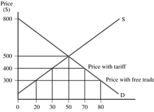 <strong>In the market for surfboards in the graph, with a $100 tariff per imported surfboard, the government collects a total of _____ in tariff revenues. </strong> A) $4,000 B) $7,000 C) $16,000 D) $28,000