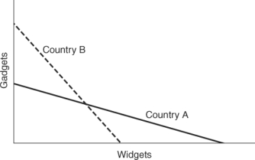 <strong>(Figure: Gadgets and Widgets) According to the graph, which statement is correct? </strong> A) Total output would rise if Country A specialized in gadgets and Country B specialized in widgets. B) Total output would rise if Country B specialized in gadgets and Country A specialized in widgets. C) There are no gains from trade. D) Total output would fall if Country B specialized in gadgets and Country A specialized in widgets.