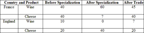 <strong>(Table) Referring to the table, assume that France and England want to produce the same total amount of cheese after trade. We see that after specialization, France will produce _____ units of cheese. </strong> A) 15 B) 20 C) 40 D) 60