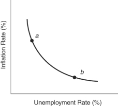 <strong>(Figure: Policy Changes in the Short Run) To move the economy from point a to point b in the short run, policymakers implement _____ monetary policy, thereby accepting _____ to reduce _____.  </strong> A) expansionary; more unemployment; the rate of inflation B) contractionary; a higher rate of inflation; unemployment C) expansionary; a higher rate of inflation; unemployment D) contractionary; more unemployment; the rate of inflation <div style=padding-top: 35px> 