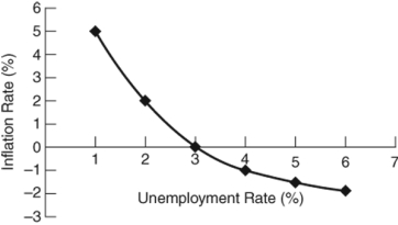 <strong>(Figure: Natural Rate of Unemployment) The natural rate of unemployment:  </strong> A) is zero. B) is 3%. C) is 6%. D) cannot be determined. <div style=padding-top: 35px> 
