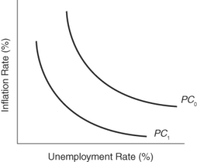 (Figure: Understanding Phillips Curves Shifts 2) What would cause an outward shift from Phillips curve PC<sub>1</sub> to Phillips curve PC<sub>0</sub>?