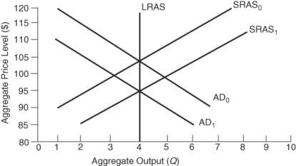 (Figure: Aggregate Supply and Demand Shifts) The economy is originally at its long-run equilibrium, SRAS<sub>0</sub> and AD<sub>0</sub>. Government policymakers signal that they intend to reduce aggregate demand from AD<sub>0</sub> to AD<sub>1</sub>. If we assume that individuals have rational expectations, then the speed of the shift from SRAS<sub>0</sub> to SRAS<sub>1</sub> will happen: