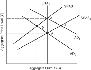 (Figure: Understanding Expectation Theories) Assume the economy is at point c. According to the theory of rational expectations, if the Federal Reserve announces and then starts a plan to practice contractionary policy, the economy will move from point c to point: