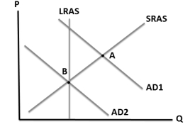 <strong>The following diagram represents the economy experiencing inflation at point A. If the Federal Reserve wanted to bring the economy back to full employment, it would engage in _____ monetary policy by _____ bonds. </strong> A) expansionary; buying B) contractionary; buying C) expansionary; selling D) contractionary; selling