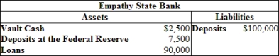 <strong>(Table) SCENARIO: Assume that the Empathy State Bank begins with the balance sheet below and is fully loaned up. Vanessa has a checking account at Empathy State Bank. If she writes a check for $5,000 to pay for her new car and if the bank has a reserve requirement of 5%, this bank's excess reserves will be:  </strong> A) $250. B) $5,250. C) $0; Empathy State Bank will be fully loaned up. D) negative; Empathy State Bank will need to acquire $2,250 in reserves. <div style=padding-top: 35px> 