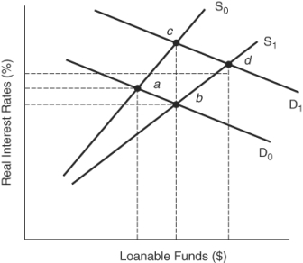 (Figure: Market for Loanable Funds 2) Based on the graph, if households decide to save a larger portion of their income because they fear job loss due to a recession, the loanable funds supply curve will shift from _____ to _____, and the new equilibrium will be at point _____, holding demand constant at D<sub>0</sub>.