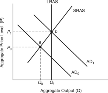 <strong>(Figure: Effects of Policy Shifts) If the economy starts below full employment, an expansionary fiscal policy will shift the aggregate demand curve from _____ to _____, and equilibrium will move from point _____ to _____. </strong> A) AD<sub>1</sub>; AD<sub>0</sub>; a; b B) AD<sub>1</sub>; AD<sub>0</sub>; b; a C) AD<sub>0</sub>; AD<sub>1</sub>; b; a D) AD<sub>0</sub>; AD<sub>1</sub>; a; b