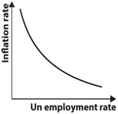 Refer to the graph shown. The relationship represented in the figure is called a: