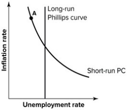 If the economy is at Point A in the Phillips curve graph shown, in the long run, the unemployment would be expected to:
