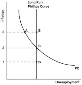 Refer to the graph shown. Expectations of inflation are 2 percent at point(s):