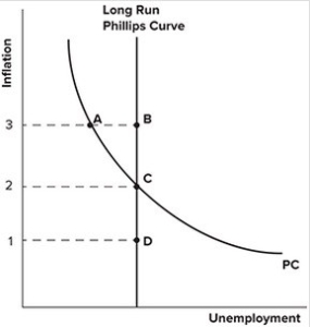 Refer to the graph shown. Expectations of inflation at point B are: