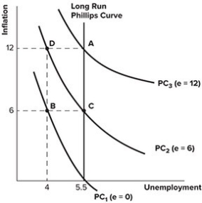 Refer to the graph shown. If expected inflation increases from 0 percent to 6 percent, the:  