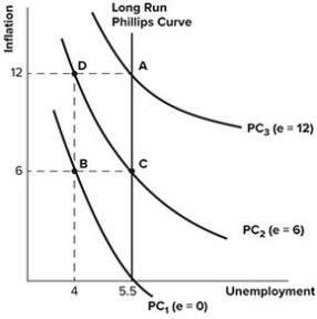 Refer to the graph shown. If actual inflation is 12 percent and expected inflation is 6 percent, the economy will be at point: