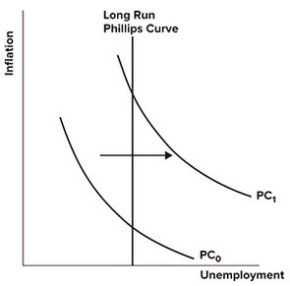 Refer to the graph shown. The shift in the short-run Phillips curve shown is most likely to be caused by: