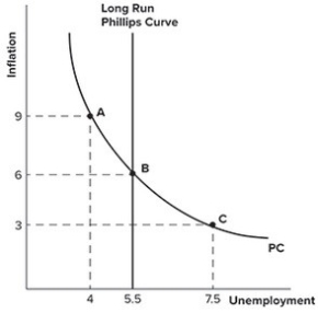 Refer to the graph shown. Suppose an economy begins at point B but then adopts an expansionary monetary policy. In the short run, this policy would most likely: