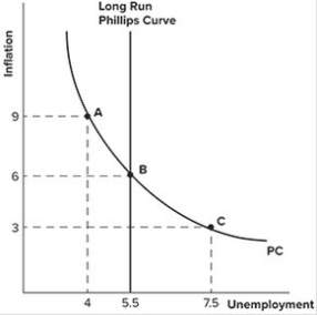 Refer to the graph shown. Suppose an economy begins at point B but then adopts a contractionary monetary policy. In the short run, this policy would most likely: