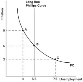 Refer to the graph shown. Suppose an economy begins at point B but then adopts a contractionary monetary policy. In the long run, this policy would most likely:  