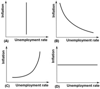 Refer to the graph shown. Which of the graphs correctly depict the short-run Phillips curve in the standard model, without trade?