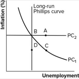Refer to the graph shown. The effect of expansionary fiscal policy on inflation and unemployment, with globalization, is best represented by a movement from: