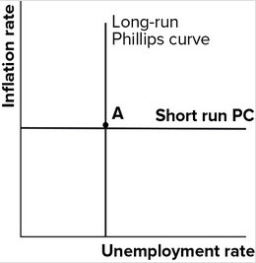 If the economy is at point A in the Phillips curve shown, and the government runs expansionary monetary policy, what prediction would you make for inflation?