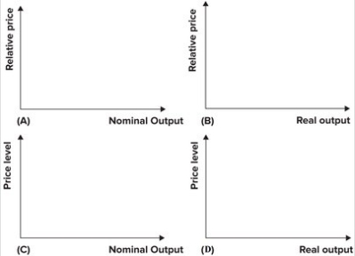 <strong>Refer to the following graphs. Which of the graphs correctly labels the axes of the AS/AD model?</strong> A)A B)B C)C D)D