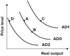 <strong>Refer to the graph shown. From 1938 to 1943 the Federal deficit rose from $1.0 billion to $53.8 billion due to increased defense spending. The effect of this on the AD curve can be shown by a movement from: </strong> A)A to B. B)A to C. C)A to D. D)B to A.