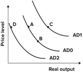 <strong>Refer to the graph shown. In 1975 U.S. President Gerald Ford instituted a large tax cut. At the same time, the Fed expanded the money supply. The effect of these policies on the AD curve is best shown as a movement from: </strong> A)A to B. B)D to A. C)A to D. D)B to A.